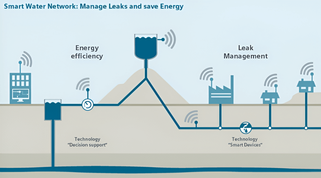 Gestión de Agua usando IoT – ONE 1oT